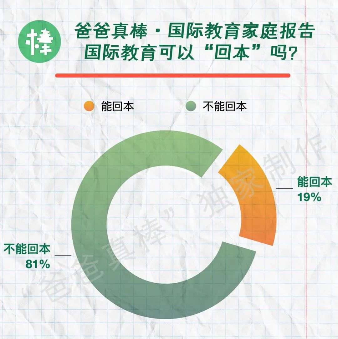 第一批中产家庭放弃国际学校，国际教育黄金时代落幕？  留学 数据 第33张